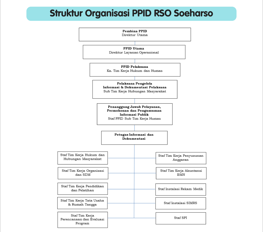 Struktur Organisasi PPID