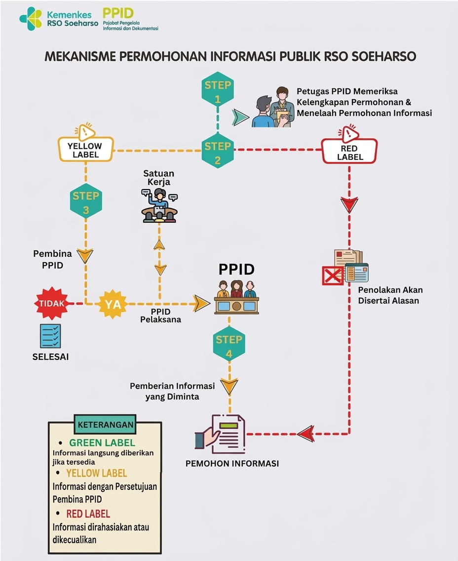 Prosedur Permohonan Informasi